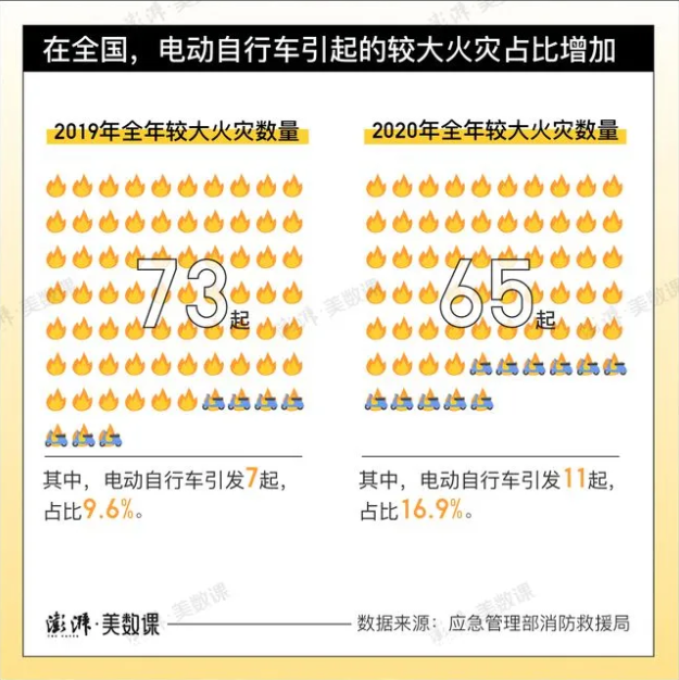 成都电动车起火时间，央视都报道了，如何从源头预防悲剧的发生？